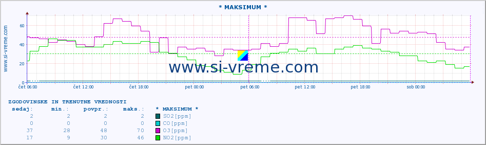 POVPREČJE :: * MAKSIMUM * :: SO2 | CO | O3 | NO2 :: zadnja dva dni / 5 minut.