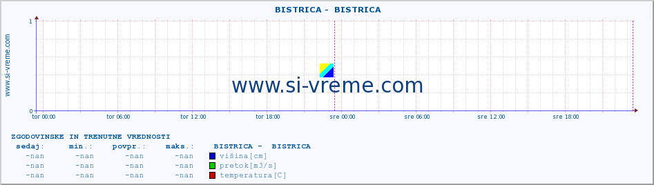 POVPREČJE ::  BISTRICA -  BISTRICA :: višina | pretok | temperatura :: zadnja dva dni / 5 minut.