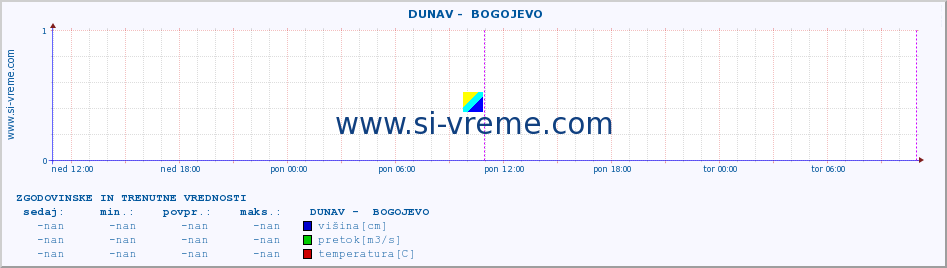 POVPREČJE ::  DUNAV -  BOGOJEVO :: višina | pretok | temperatura :: zadnja dva dni / 5 minut.