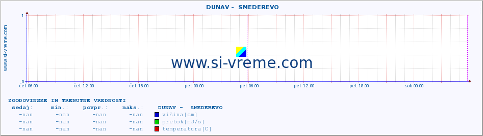 POVPREČJE ::  DUNAV -  SMEDEREVO :: višina | pretok | temperatura :: zadnja dva dni / 5 minut.