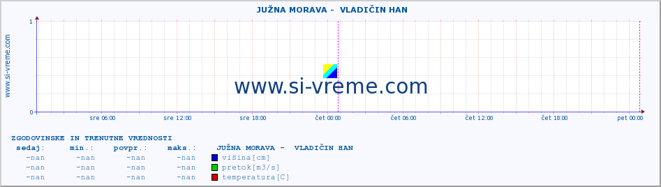 POVPREČJE ::  JUŽNA MORAVA -  VLADIČIN HAN :: višina | pretok | temperatura :: zadnja dva dni / 5 minut.