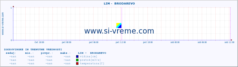 POVPREČJE ::  LIM -  BRODAREVO :: višina | pretok | temperatura :: zadnja dva dni / 5 minut.