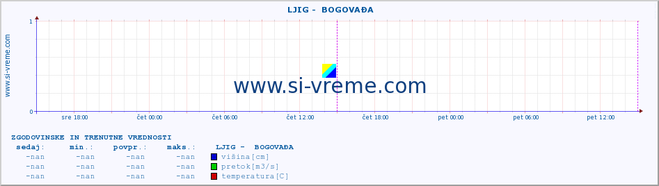 POVPREČJE ::  LJIG -  BOGOVAĐA :: višina | pretok | temperatura :: zadnja dva dni / 5 minut.