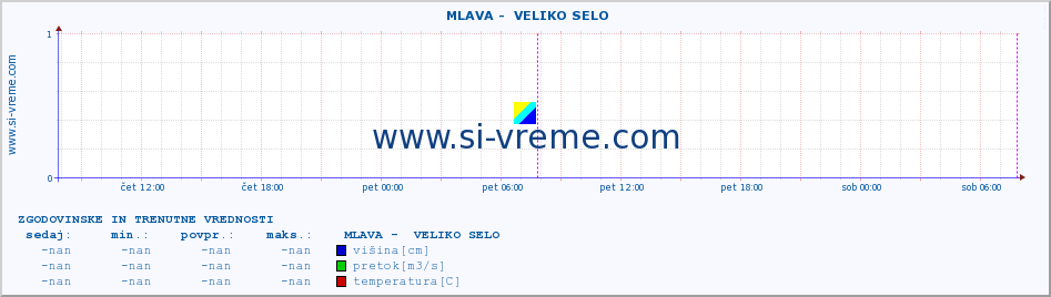 POVPREČJE ::  MLAVA -  VELIKO SELO :: višina | pretok | temperatura :: zadnja dva dni / 5 minut.