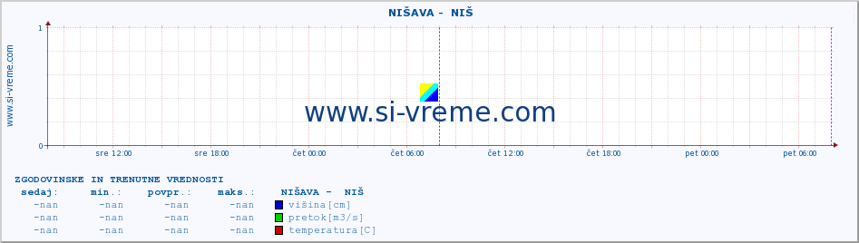 POVPREČJE ::  NIŠAVA -  NIŠ :: višina | pretok | temperatura :: zadnja dva dni / 5 minut.