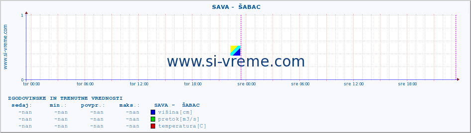 POVPREČJE ::  SAVA -  ŠABAC :: višina | pretok | temperatura :: zadnja dva dni / 5 minut.