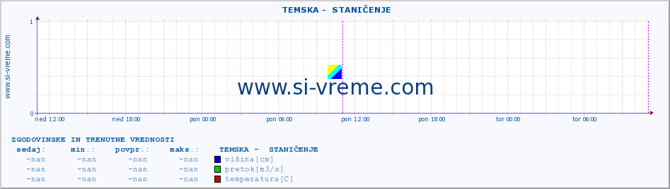 POVPREČJE ::  TEMSKA -  STANIČENJE :: višina | pretok | temperatura :: zadnja dva dni / 5 minut.