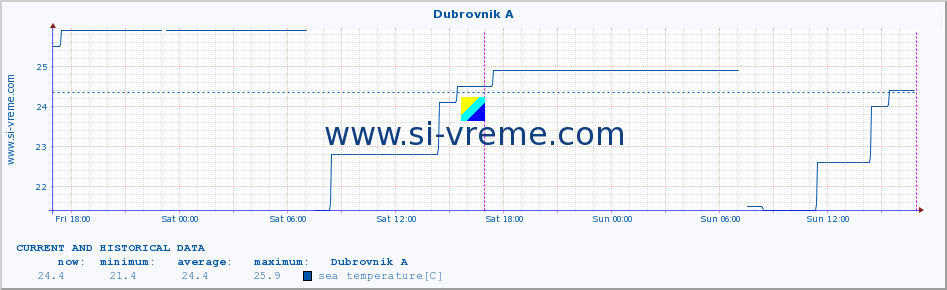  :: Dubrovnik A :: sea temperature :: last two days / 5 minutes.