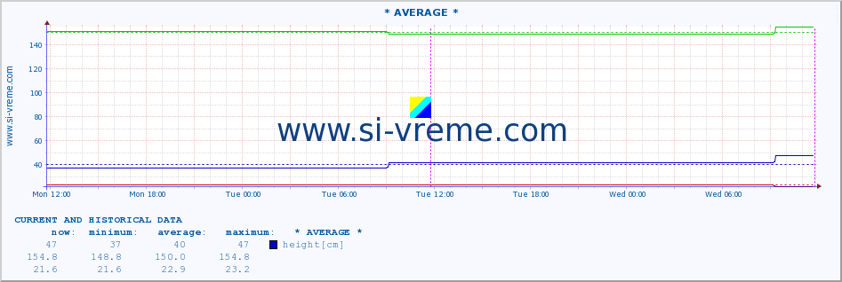  :: * AVERAGE * :: height |  |  :: last two days / 5 minutes.