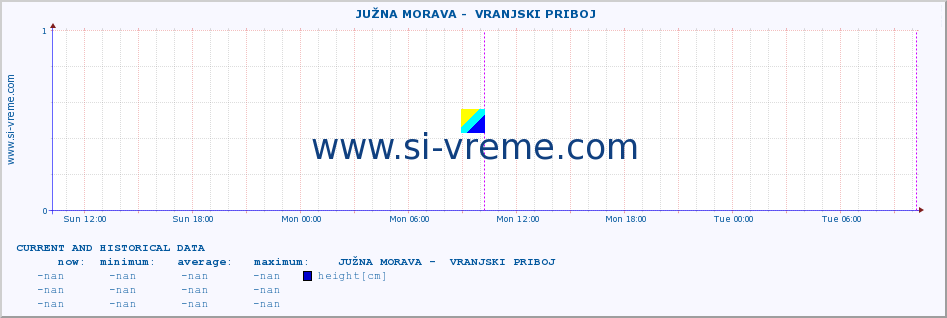  ::  JUŽNA MORAVA -  VRANJSKI PRIBOJ :: height |  |  :: last two days / 5 minutes.