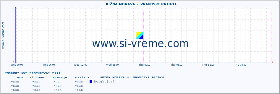  ::  JUŽNA MORAVA -  VRANJSKI PRIBOJ :: height |  |  :: last two days / 5 minutes.