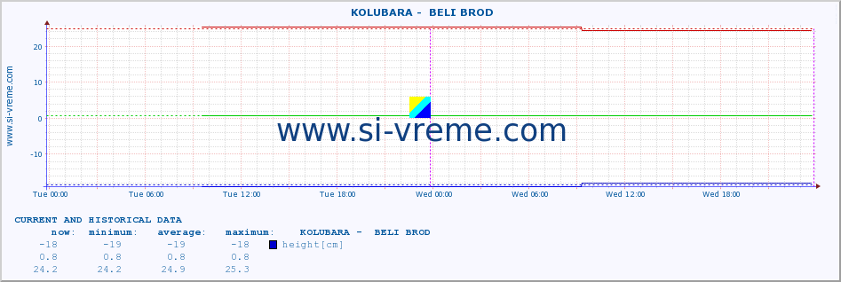  ::  KOLUBARA -  BELI BROD :: height |  |  :: last two days / 5 minutes.