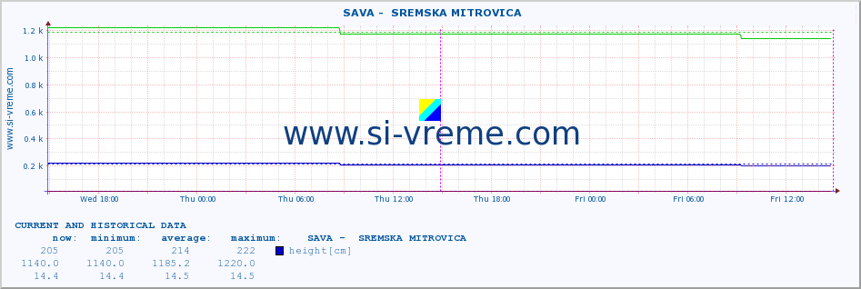  ::  SAVA -  SREMSKA MITROVICA :: height |  |  :: last two days / 5 minutes.