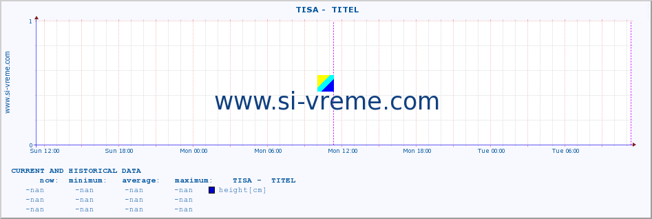  ::  TISA -  TITEL :: height |  |  :: last two days / 5 minutes.