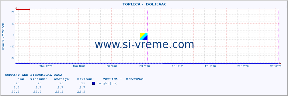  ::  TOPLICA -  DOLJEVAC :: height |  |  :: last two days / 5 minutes.