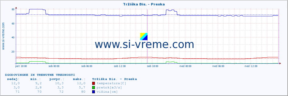 POVPREČJE :: Tržiška Bis. - Preska :: temperatura | pretok | višina :: zadnja dva dni / 5 minut.