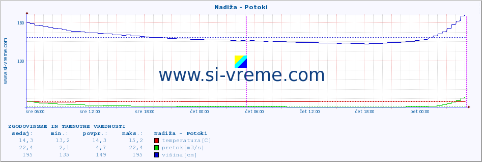 POVPREČJE :: Nadiža - Potoki :: temperatura | pretok | višina :: zadnja dva dni / 5 minut.