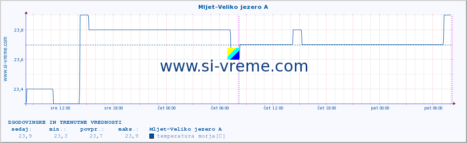 POVPREČJE :: Mljet-Veliko jezero A :: temperatura morja :: zadnja dva dni / 5 minut.