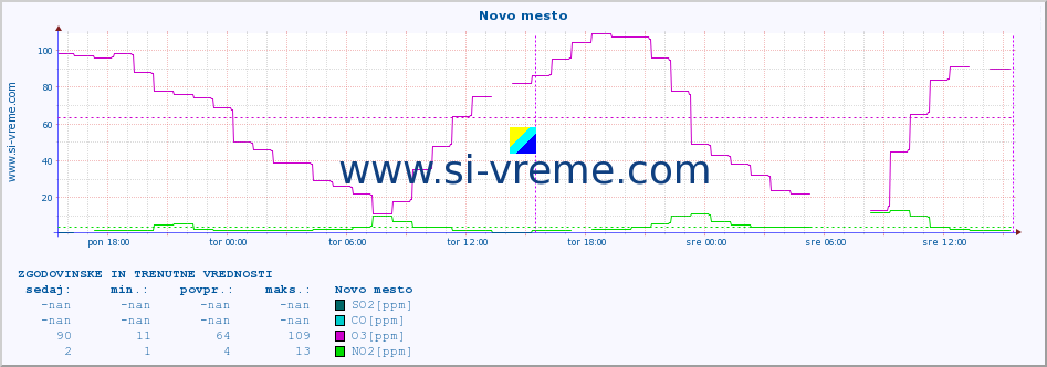 POVPREČJE :: Novo mesto :: SO2 | CO | O3 | NO2 :: zadnja dva dni / 5 minut.