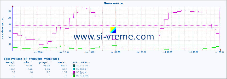 POVPREČJE :: Novo mesto :: SO2 | CO | O3 | NO2 :: zadnja dva dni / 5 minut.