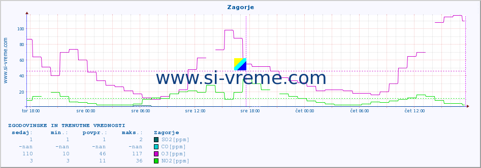 POVPREČJE :: Zagorje :: SO2 | CO | O3 | NO2 :: zadnja dva dni / 5 minut.