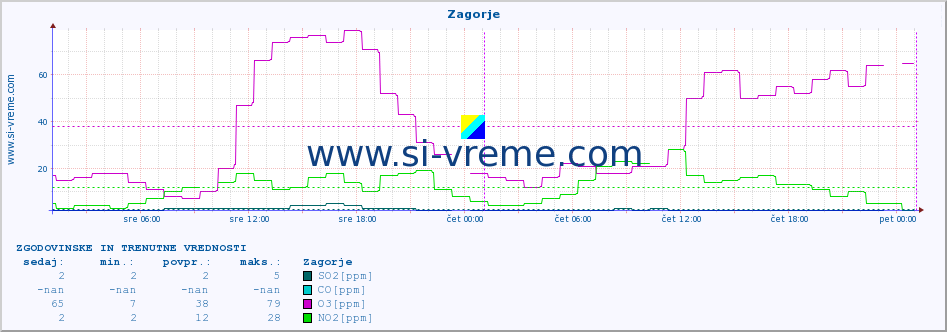 POVPREČJE :: Zagorje :: SO2 | CO | O3 | NO2 :: zadnja dva dni / 5 minut.