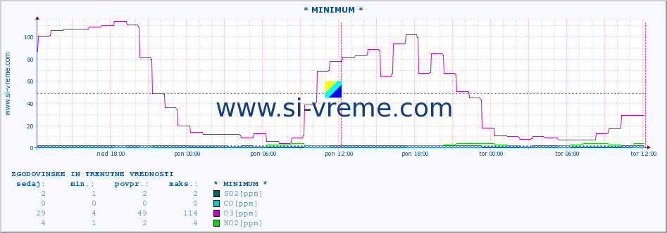 POVPREČJE :: * MINIMUM * :: SO2 | CO | O3 | NO2 :: zadnja dva dni / 5 minut.