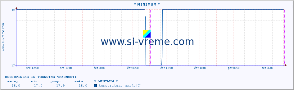 POVPREČJE :: * MINIMUM * :: temperatura morja :: zadnja dva dni / 5 minut.