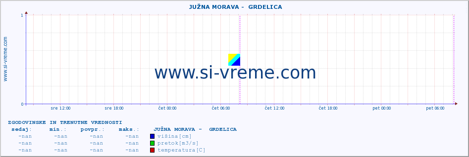 POVPREČJE ::  JUŽNA MORAVA -  GRDELICA :: višina | pretok | temperatura :: zadnja dva dni / 5 minut.