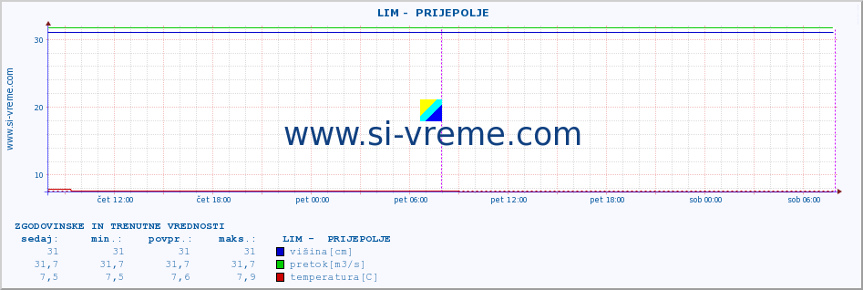 POVPREČJE ::  LIM -  PRIJEPOLJE :: višina | pretok | temperatura :: zadnja dva dni / 5 minut.