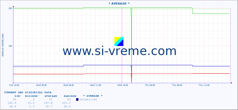  :: * AVERAGE * :: height |  |  :: last two days / 5 minutes.