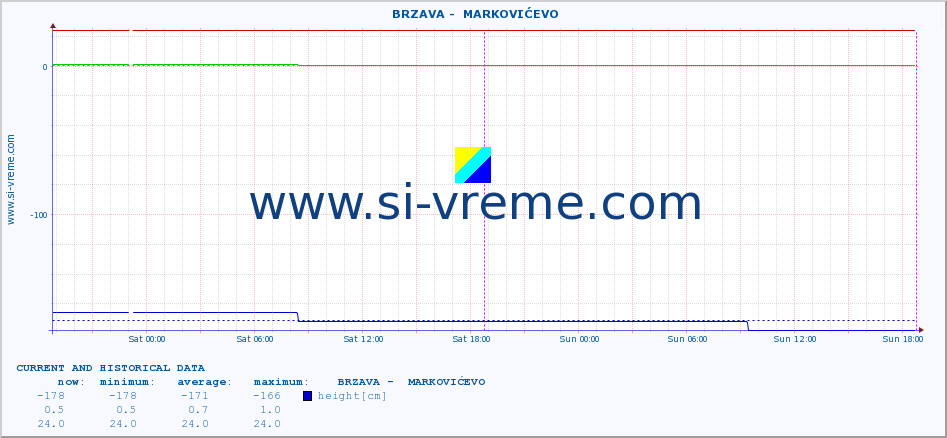  ::  BRZAVA -  MARKOVIĆEVO :: height |  |  :: last two days / 5 minutes.