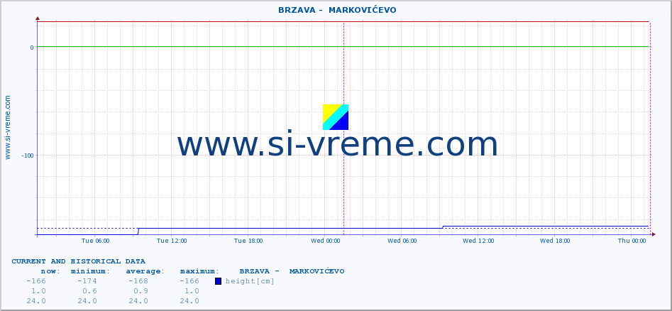  ::  BRZAVA -  MARKOVIĆEVO :: height |  |  :: last two days / 5 minutes.