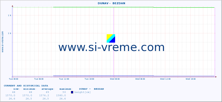  ::  DUNAV -  BEZDAN :: height |  |  :: last two days / 5 minutes.