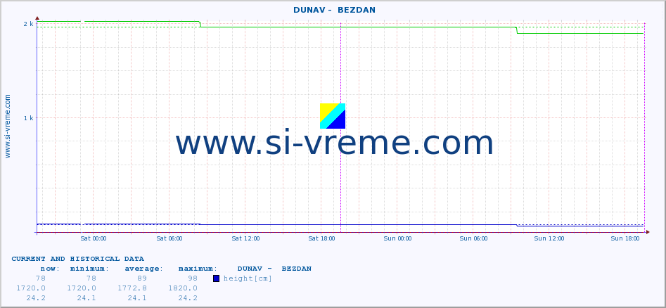  ::  DUNAV -  BEZDAN :: height |  |  :: last two days / 5 minutes.