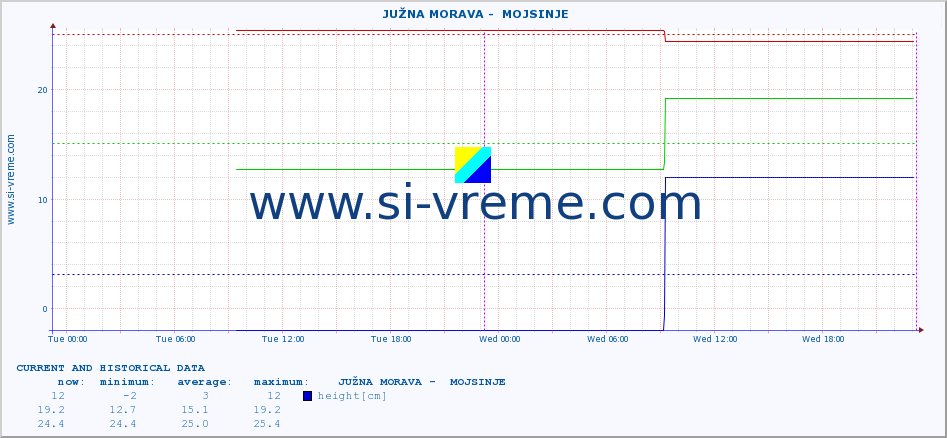  ::  JUŽNA MORAVA -  MOJSINJE :: height |  |  :: last two days / 5 minutes.