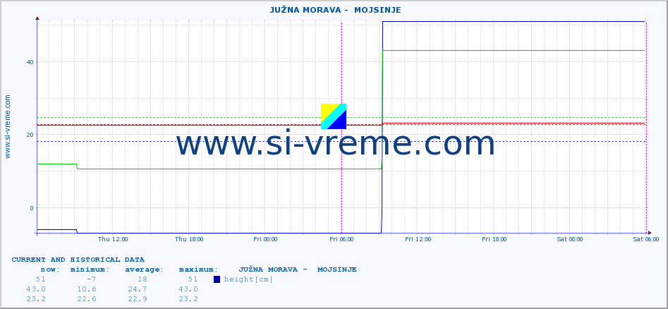  ::  JUŽNA MORAVA -  MOJSINJE :: height |  |  :: last two days / 5 minutes.