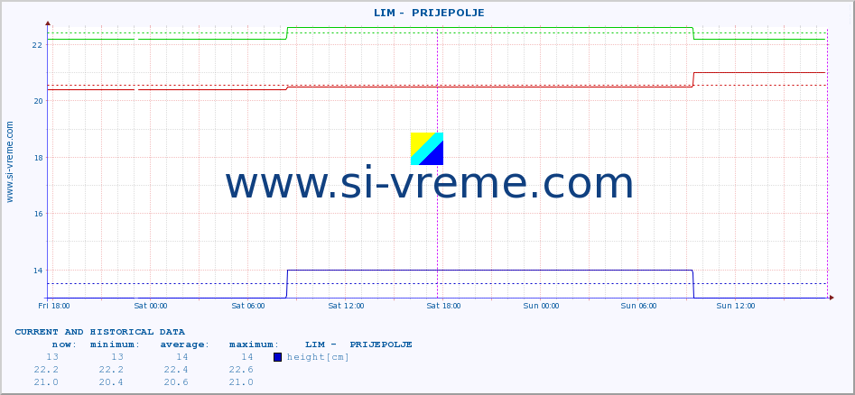  ::  LIM -  PRIJEPOLJE :: height |  |  :: last two days / 5 minutes.