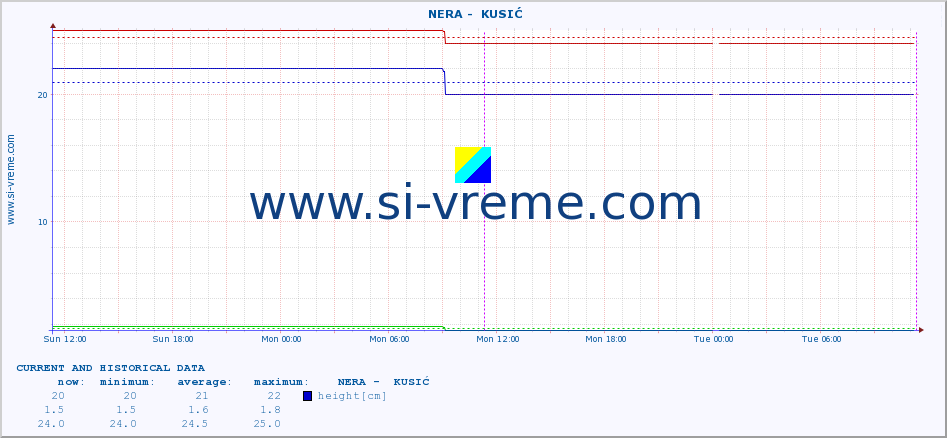  ::  NERA -  KUSIĆ :: height |  |  :: last two days / 5 minutes.