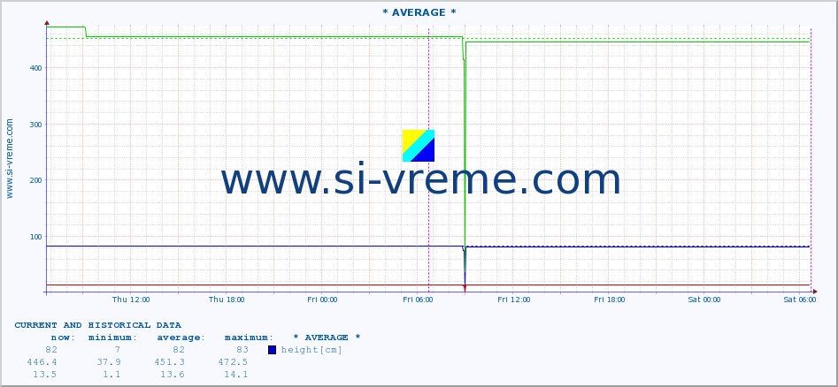  ::  NERA -  VRAČEV GAJ :: height |  |  :: last two days / 5 minutes.