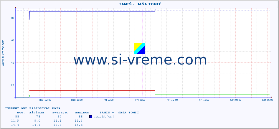  ::  TAMIŠ -  JAŠA TOMIĆ :: height |  |  :: last two days / 5 minutes.