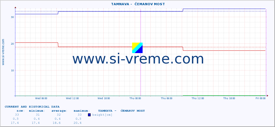  ::  TAMNAVA -  ĆEMANOV MOST :: height |  |  :: last two days / 5 minutes.