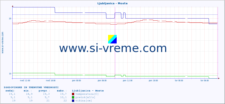 POVPREČJE :: Ljubljanica - Moste :: temperatura | pretok | višina :: zadnja dva dni / 5 minut.