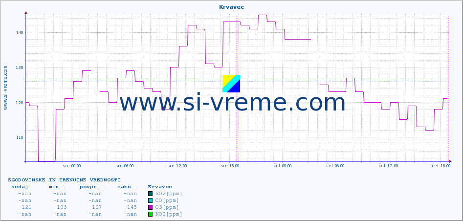 POVPREČJE :: Krvavec :: SO2 | CO | O3 | NO2 :: zadnja dva dni / 5 minut.