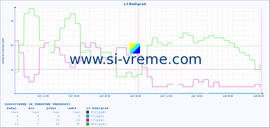 POVPREČJE :: LJ Bežigrad :: SO2 | CO | O3 | NO2 :: zadnja dva dni / 5 minut.