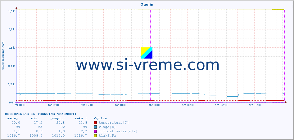 POVPREČJE :: Ogulin :: temperatura | vlaga | hitrost vetra | tlak :: zadnja dva dni / 5 minut.