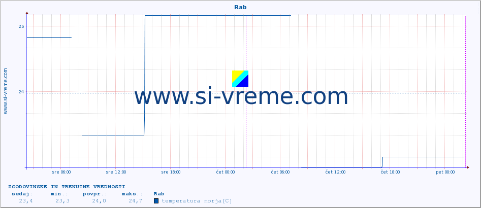 POVPREČJE :: Rab :: temperatura morja :: zadnja dva dni / 5 minut.