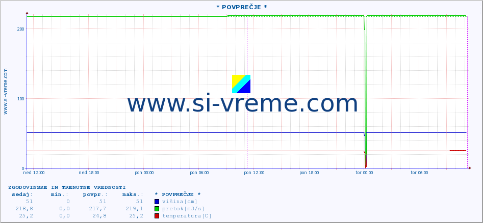 POVPREČJE :: * POVPREČJE * :: višina | pretok | temperatura :: zadnja dva dni / 5 minut.