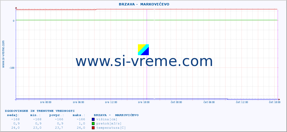 POVPREČJE ::  BRZAVA -  MARKOVIĆEVO :: višina | pretok | temperatura :: zadnja dva dni / 5 minut.