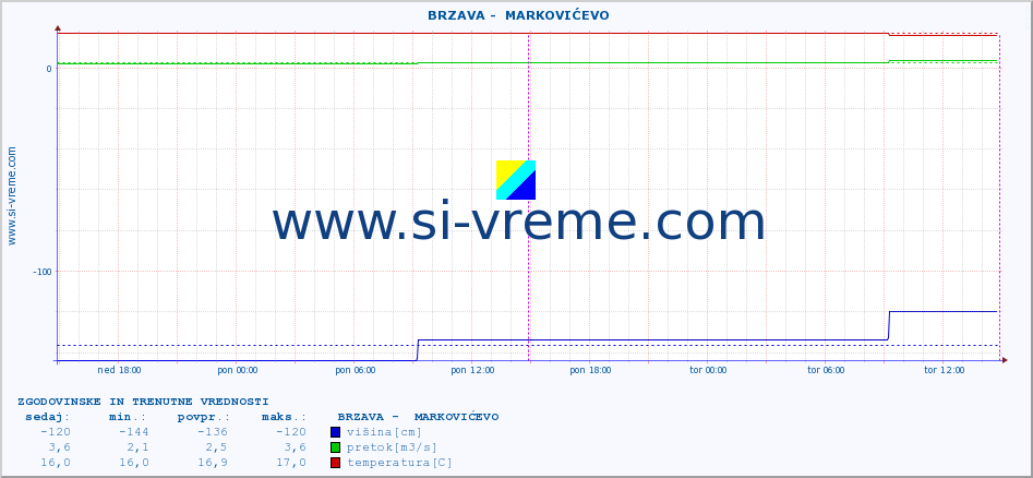 POVPREČJE ::  BRZAVA -  MARKOVIĆEVO :: višina | pretok | temperatura :: zadnja dva dni / 5 minut.